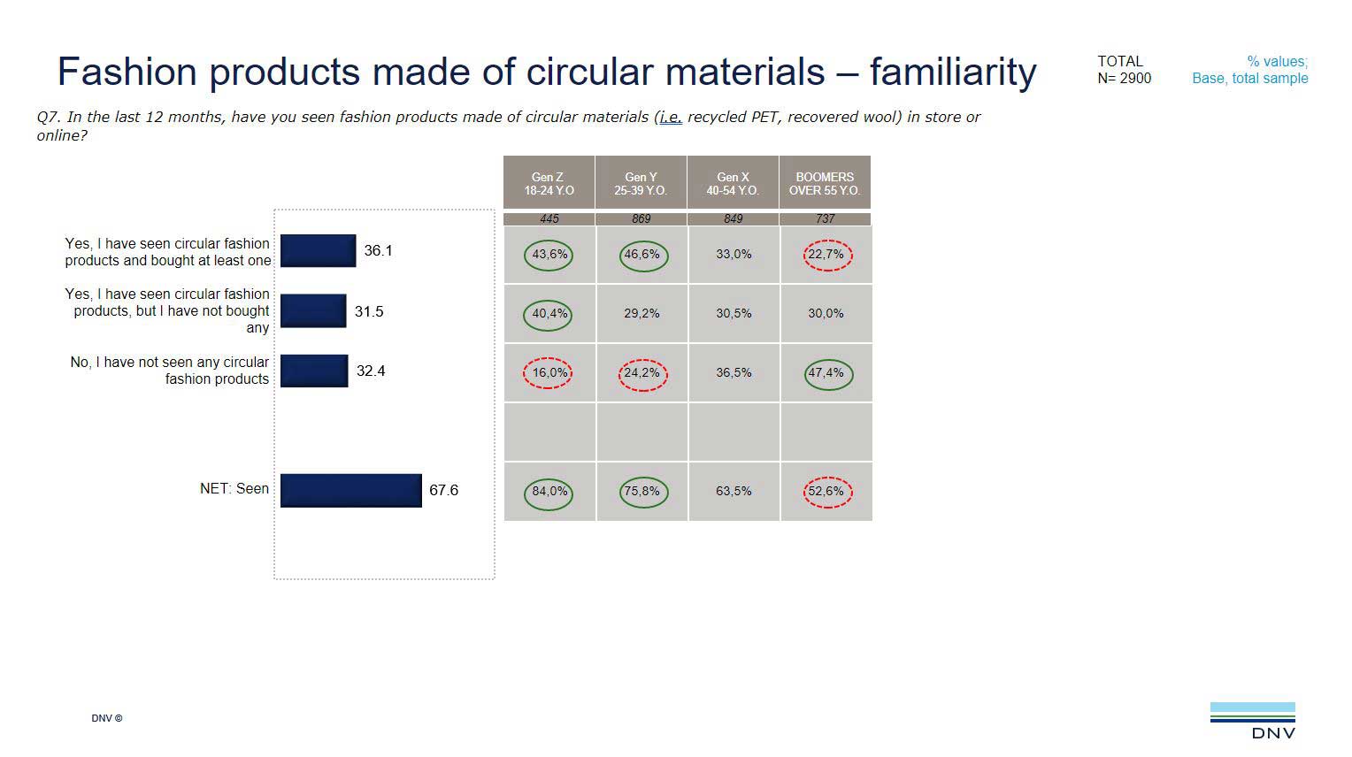 Fashion products made of circular materials – familiarity