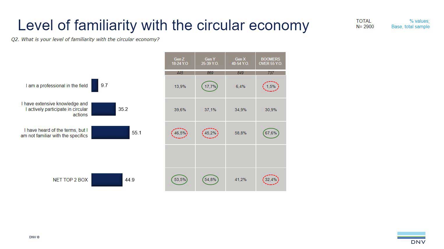 slide Level of familiarity with the circular economy