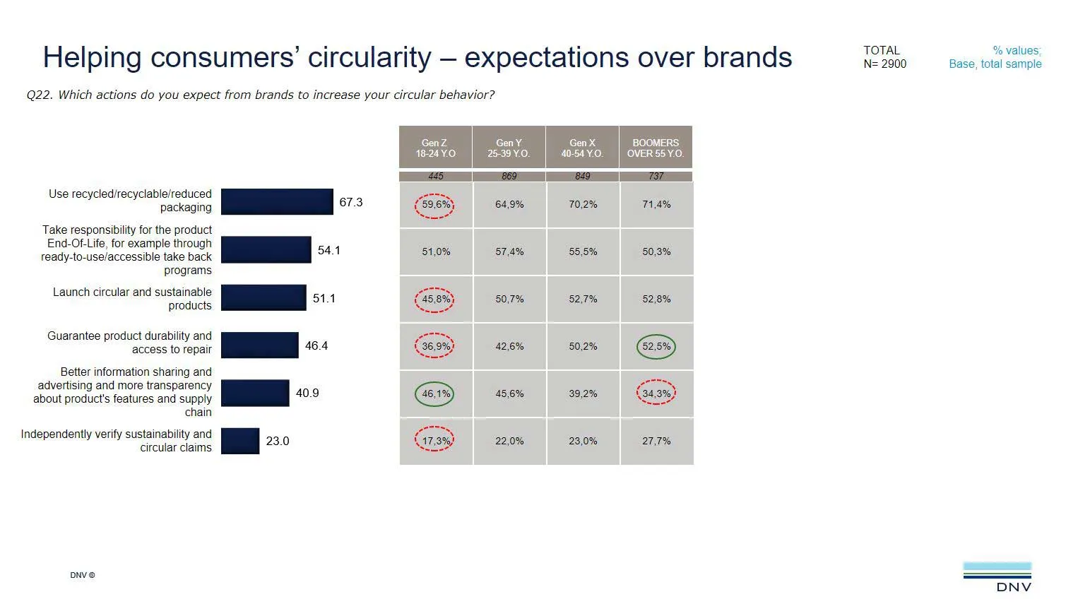 Helping consumers’ circularity – expectations over brands