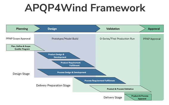 APQP4Wind Table