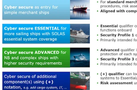 Cyber secure notation level selector app