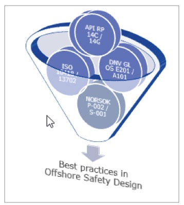 Safety design