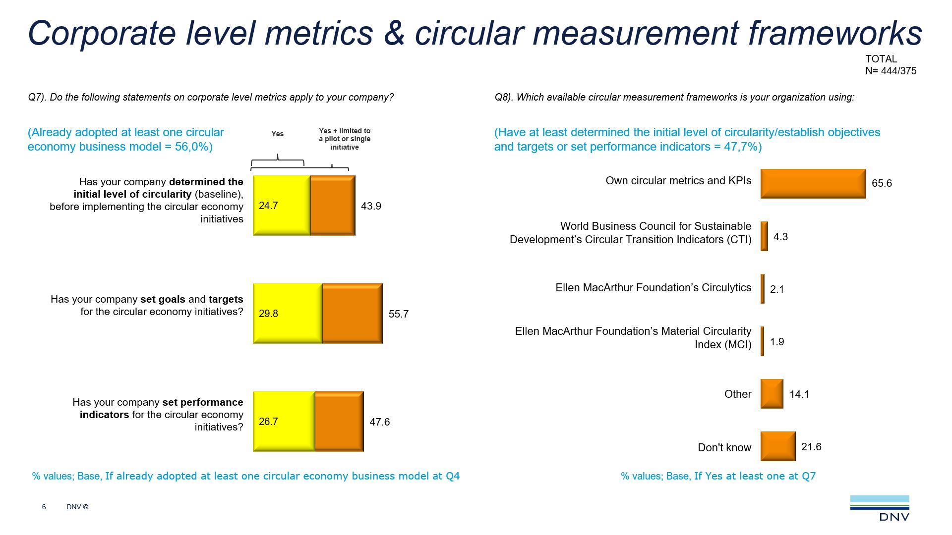 Corporate level metrics & circular measurement frameworks